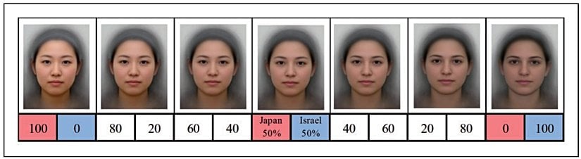 En solda "tipik" bir Japon yüzünden, en sağda "tipik" bir İsrailli yüzüne doğru giden bir yüz skalası. Her bir görselin altındaki iki sayı, sırasıyla Japon ve İsrailli yüzünün yüzde kaç katkı sağladığını göstermektedir.