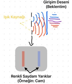 Çift yarık deneyini farklı dalga boylarında yaparsak sağ ve sol yarıktan geçen fotonları ayırt edebilir miyiz?