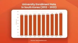 South Korean Universities Achieve 100% Freshman Enrollment For 2025