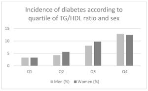 Elevated Cholesterol Ratio Linked To Diabetes Risk Among Chinese Adults