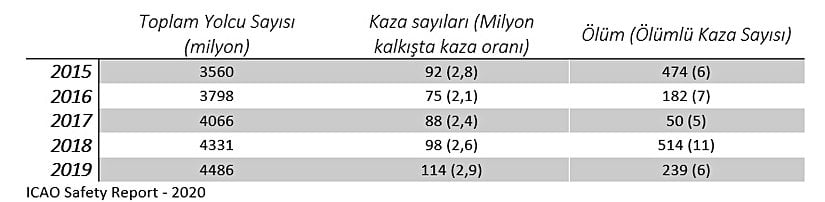 Son 5 yılda ticari uçuşlarda görülen yolcu, kaza ve ölüm sayıları