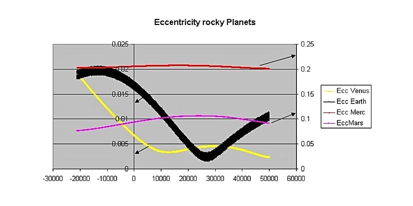 Kayasal gezegenlerin e değerleri.