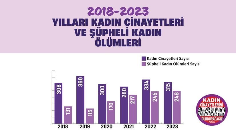 2018-2023 yılları arasında kadın cinayetleri ve şüpheli kadın ölümlerinin yıllık dağılımı