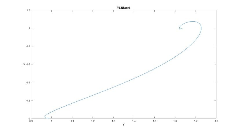 YZ Durum Uzayı ve Sabit Nokta (Grafik-4)