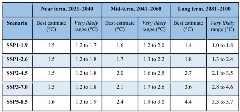 5 farklı senaryo altında, farklı yıl aralıklarında ne kadar sıcaklık artışı görüleceğine yönelik beklentiler.