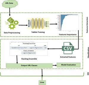 Robust TabNet Ensemble Model Revolutionizes Malicious URL Detection