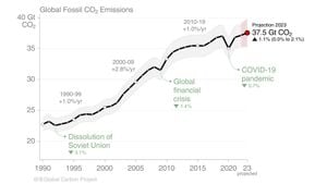 Record High Carbon Emissions Threaten Climate Goals