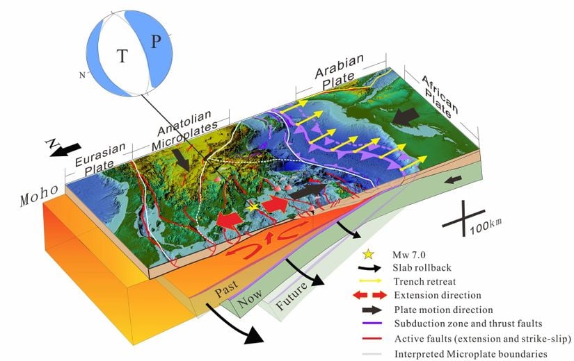 Bu grafikte sağ tarafta kalan Arap Yarımadası, sol tarafta kalan Anadolu mikroplakalarının altına doğru dalmaktadır. &quot;Past&quot;, &quot;Now&quot; ve &quot;Future&quot; olarak işaretlenen katmanlar, bu dalmanın zaman içinde ne miktara ulaşacağını göstermektedir.