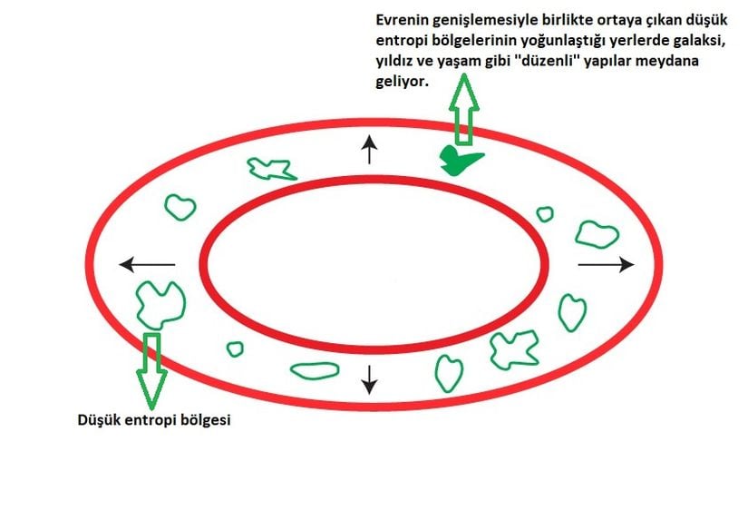 Görsel 2: Evrenin genişlemesiyle ortaya çıkan düşük entropi bölgelerinin yoğunlaştığı yerlerde galaksi, yıldız ve &quot;organizma&quot; gibi &quot;düzenli&quot; yapılar meydana geliyor.