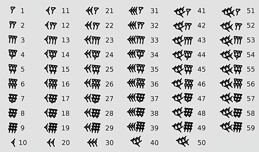 Antik Mezopotamya'da sayının değerinin, onu oluşturan diğer sembollerin toplamıyla belirlendiği altmışlık sayı sistemi kullanılırdı. Sayı sisteminin 60'a kadar olduğuna dikkat edin. 59'dan büyük sayılar gene bu formda ama birden fazla basamak değeri biçiminde gösterilirdi, yani 60 ile 1'in sembolleri aynıydı. Buna ileride daha net bir şekilde değineceğiz.