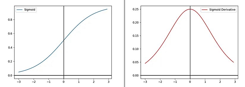 Mavi : Sigmoid , Kırmızı : Türevi