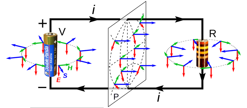 İçinde bir pil (V) ve bir direnç (R) olan bir doğru akım devresinde Poynting Vektörü mavi renkle gösterilen vektörlerdir. Görüleceği üzere pil, enerjiyi etrafındaki uzaya boşaltmaktadır, devre elemanları ise etraflarındaki Evren'den enerji almaktadırlar. Yani enerji, tel boyunca aktarılmamaktadır; tel, enerjinin Evren'den alınabildiği bir araç olarak kullanılmaktadır ve tel üzerindeki devre elemanları da bu enerji alımından faydalanmaktadır. Telin ve devre elemanlarının aldığı enerji, pilin etrafa saçtığı enerji ile aynıdır.