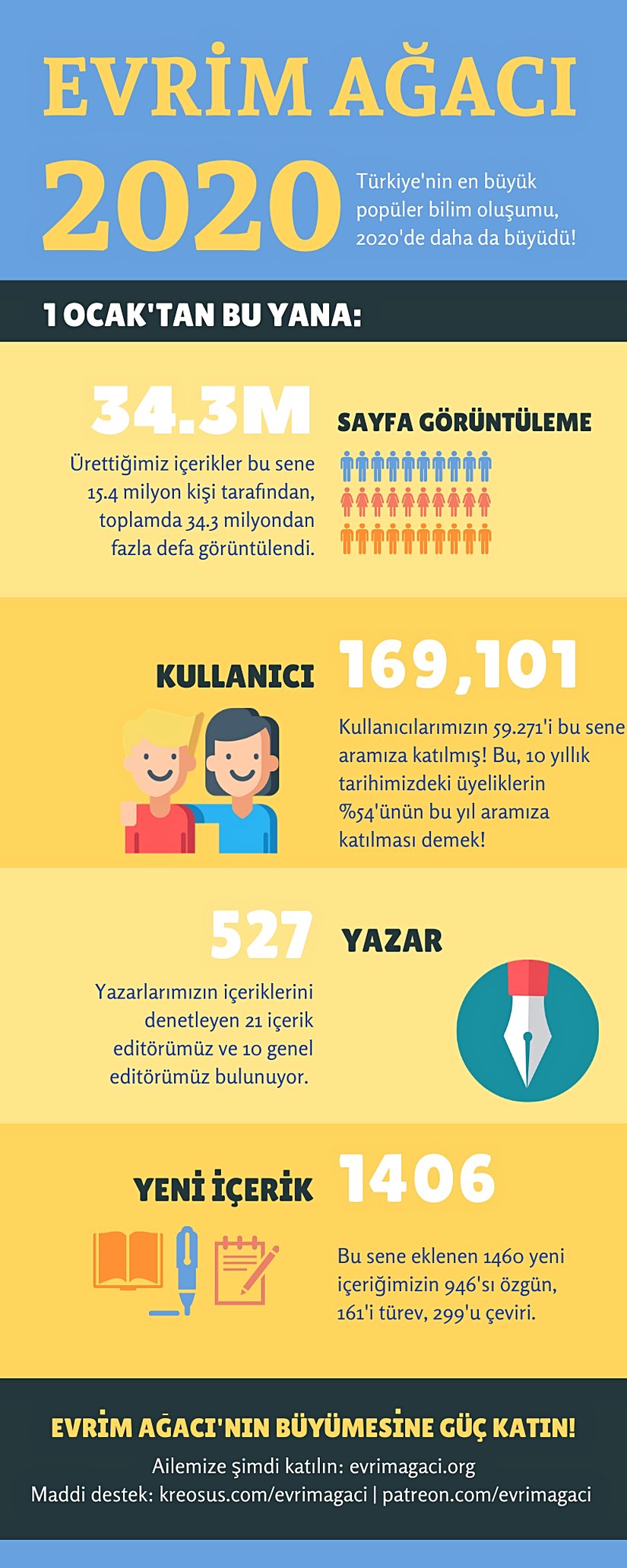 2020 Yılında Evrim Ağacı İnternet Sitesi