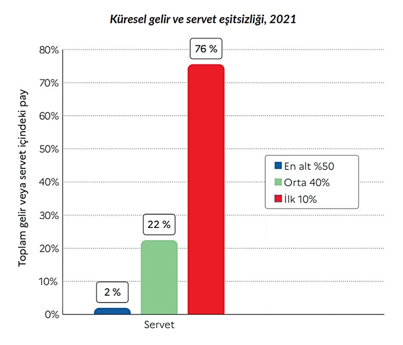 Dünya nüfusunun yarısı, dünyadaki tüm servetin sadece %2'sine sahiptir.