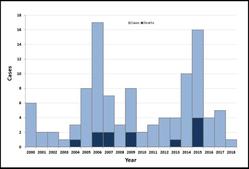 Amerika Birleşik Devletlerin'de veba vakaları ve ölümleri (2000-2018). En çok ölüm 2015 yılında 4 kişi ile, en fazla vaka ise 2006 yılında 17 kişi olarak kayıtlara geçmiştir.