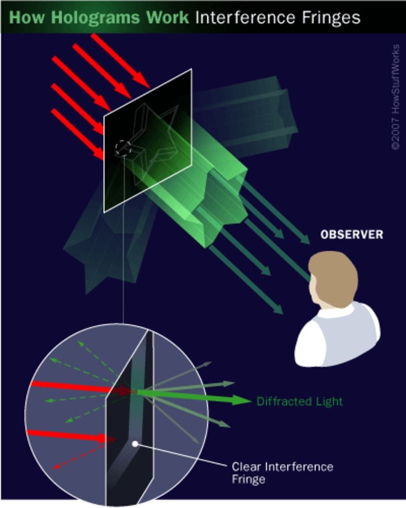 Bir hologramdaki girişim saçakları, ışığın her yöne dağılmasına neden olarak süreçte bir görüntü oluşturur. Saçaklar kırılır ve ışığın bir kısmını (iç kısım) yansıtır, bunun yanında ışığın bir kısmı değişmeden geçer.