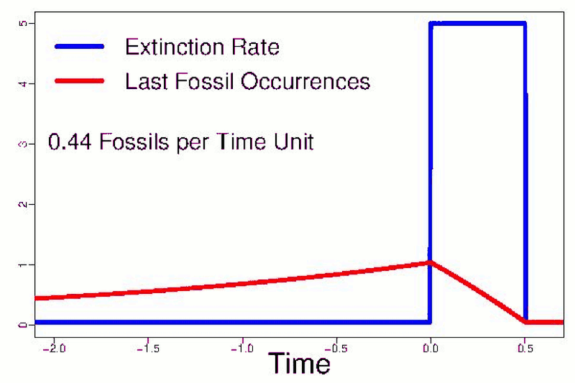 Signor-Lipps Etkisi'nin bir sonucu olarak, fosillere dair en güncel buluntular, gerçek yok olma oranlarının sadece belli bir yakınsamasıdır. Belli bir zaman aralığında daha fazla fosil keşfedildikçe, bu yakınsamanın isabetlilik oranı da kaçınılmaz olarak artacaktır. Bu, bilimde sıklıkla gördüğümüz bir yakınsamadır.