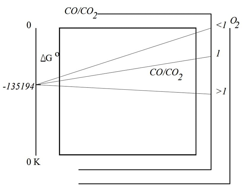 Metal oksitin indirgenmesi için gerekli minimum karbonmonoksit / karbondioksit oranının belirlenme süreci.