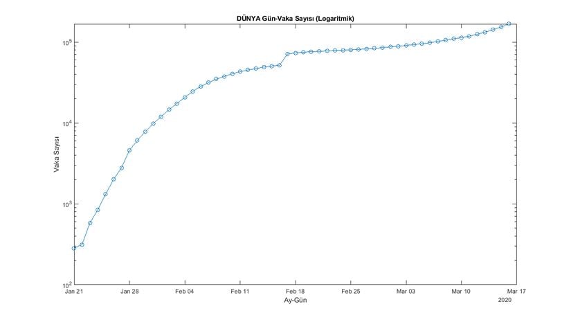 Dünya İçin Günlere Karşılık Toplam Vaka Sayısı (Logaritmik) (WHO Verileri) Grafik-6