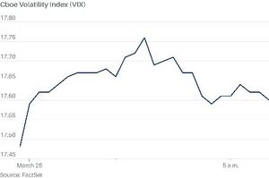 Market Signals Project Mixed Volatility Outlook For Investors