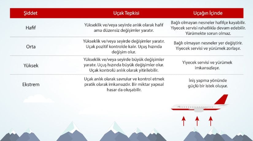 Türbülans gücüne bağlı olarak ölçülür ve dört türe ayrılır.