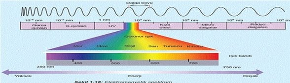 Elektromanyetik Alan Spektrumu