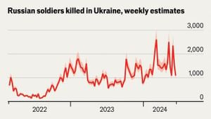 Russia's Ongoing Attacks Lead To Rising Casualties In Ukraine