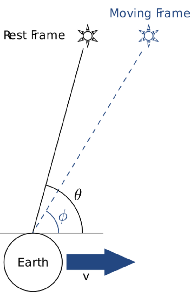 Aberasyon etkisine bir örnek: Siyah olarak gösterilen yıldıza uzanan çizgi, yıldızın, hareket etmeyen bir Dünya'dan bakıldığı zamanki konumunu gösterirken mavi yıldıza uzanan çizgi ise aynı yıldızın, hareket eden bir Dünya'dan bakılınca görülecek konumunu gösteriyor