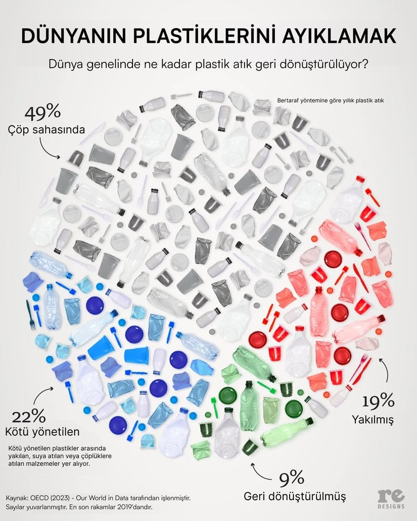 2019 yılına ait plastik geri dönüşüm oranları.