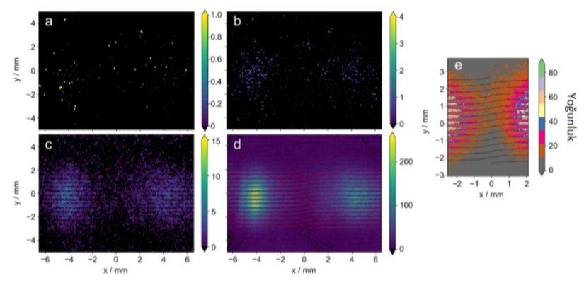 Undülatör girdap radyasyonu ile Young'un çift yarık girişimi için foton sayımı algılamasıyla elde edilen görüntülerdir. (a) ICCD kamera ile 200 µs pozlama süresiyle ölçülen tek kare görüntüdür. (b-d) Entegre edilmiş görüntülerdir: (b) 5 kare, (c) 100 kare ve (d) 5000 karedir. (d) Görüntüsünde, Denklem-1 kullanılarak hesaplanan girişim saçakları kırmızı çizgilerle gösterilmiştir (l = 1). (e) Sayım rejimi altında, (d) görüntüsünün merkezindeki karanlık alan farklı renk tonlarıyla büyütülerek girişim saçaklarındaki net kırılmalar/bozulmalar ölçülmüştür. Bu bozulmalar, aynı denklem kullanılarak elde edilen siyah eğrilerle oldukça iyi uyum göstermektedir.