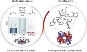 Study Reveals Site-Specific Synergy Boosts Single-Atom Catalysts