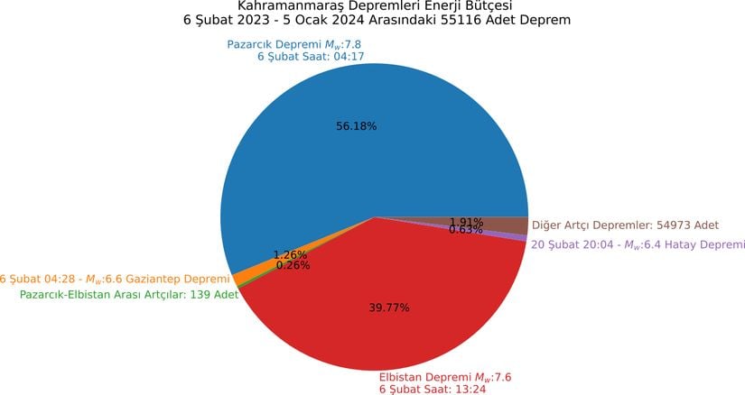 Kahramanmaraş depremleri ve artçılarının enerjilerinin toplam enerjiye oranlarını gösteren grafik. 2 anaşok deprem, 1 yıl boyunca olan bütün depremlerin (55116 deprem) çıkardığı enerjinin %95’inden sorumlu.