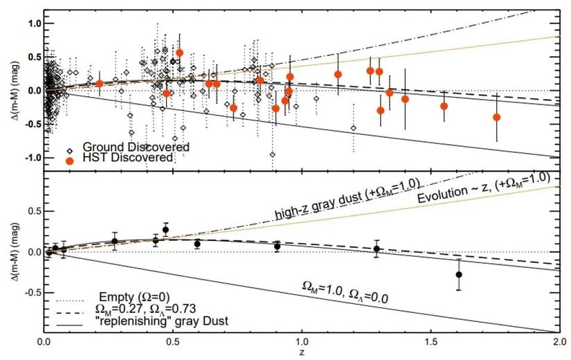 Bizden uzaktaki süpernovaların gözlemlenmesi, yalnızca karanlık enerjinin varlığını keşfetmemize değil, aynı zamanda karanlık enerjinin "gri toz" gibi çeşitli alternatiflerinden ayırt edilebilmesine de olanak tanıdı.