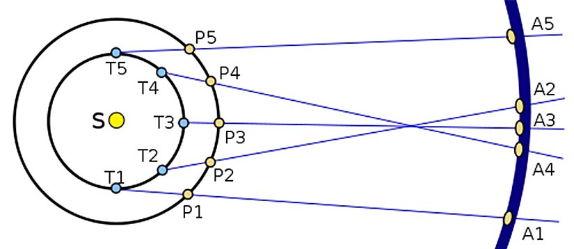 Her ikisi de Güneş (S) etrafında dönerken Dünya (T), bir dış gezegeni (P) geçtiğinde retro hareketin nasıl yaşandığını anlatan bir şema. Dünya'dan bakan birinin görüş açısının değişimine bağlı olarak dış gezegen, arka plandaki yıldız küresine (A) göre ters yönde hareket ediyor gibi gözükür (A2-A4). Bu, bizler yavaş gezegeni geçerken yaşanır.