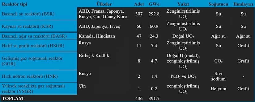 Mayıs 2023 verilerine göre, işletmeye hazır nükleer reaktörler