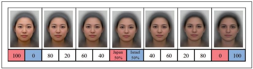 En solda &quot;tipik&quot; bir Japon yüzünden, en sağda &quot;tipik&quot; bir İsrailli yüzüne doğru giden bir yüz skalası. Her bir görselin altındaki iki sayı, sırasıyla Japon ve İsrailli yüzünün yüzde kaç katkı sağladığını göstermektedir.