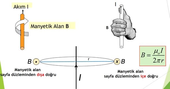 Bir akımın manyetik alanı