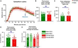 Long-Term Effects Of Soman Exposure Uncovered