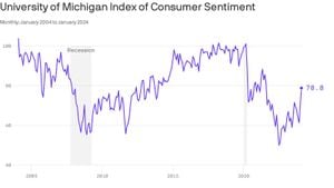 Consumer Sentiment Index Declines After Six Months