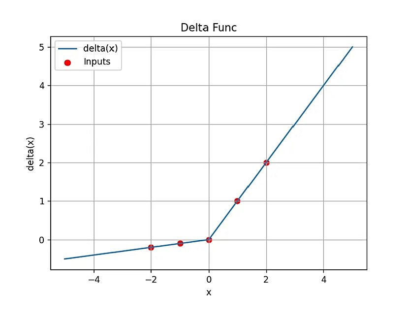 Delta fonksiyonu grafiği