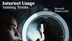 Half Of U.S. Teens Online Almost Constantly