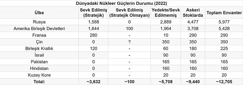 Dünyadaki Nükleer Güçlerin Durumu