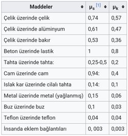 Statik sürtünme ve kinetik sürtünme katsayısı arasındaki fark neden kaynaklanır?