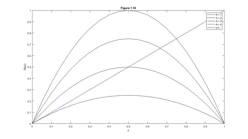 Sinek Popülasyonunun Zamana Göre Sayısı (Grafik-1)