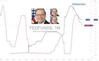 Kevin Hassett, the next Fed Chair? for FRED:FEDFUNDS by Swissquote