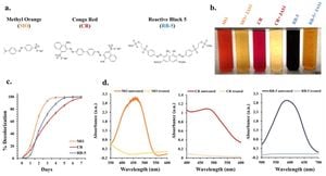 New Adsorbent Systems Show Promise For Congo Red Removal