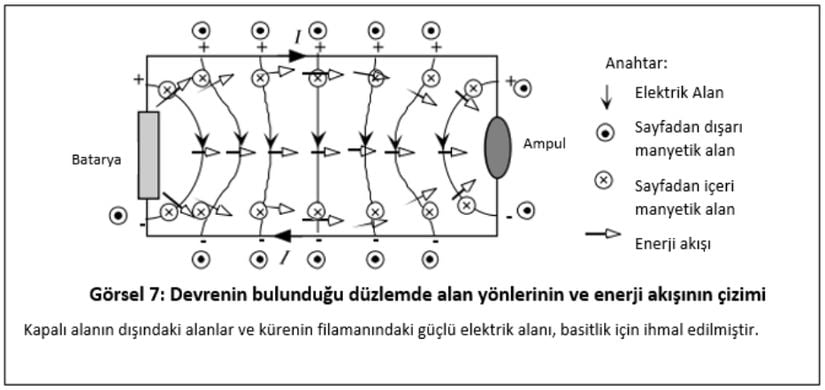 Görsel 7: Devrenin bulunduğu düzlemde alan yönlerinin ve enerji akışının çizimi