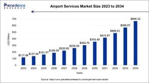 New Methodology Analyzes Airport Efficiency And Market Concentration