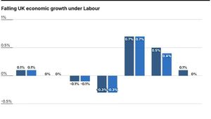 UK Economic Growth Slows Further With New Forecasts