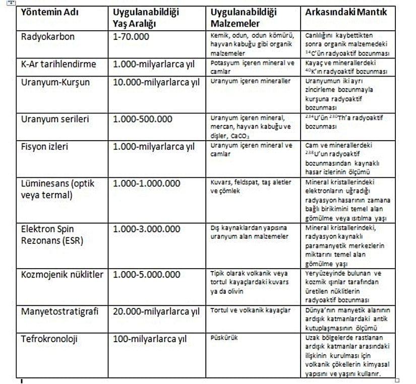 Tablo 1. Yaygın olarak kullanılan tarihlendirme yöntemlerinin karşılaştırılması.